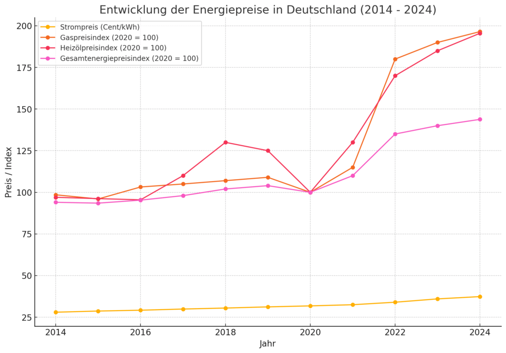 Energiepreisentwicklung