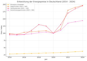 Energiepreisentwicklung